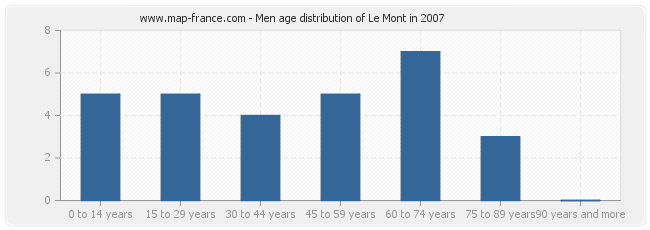 Men age distribution of Le Mont in 2007